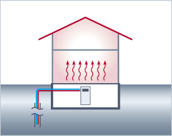 Funktionsweise einer Erdwärme-Sonde